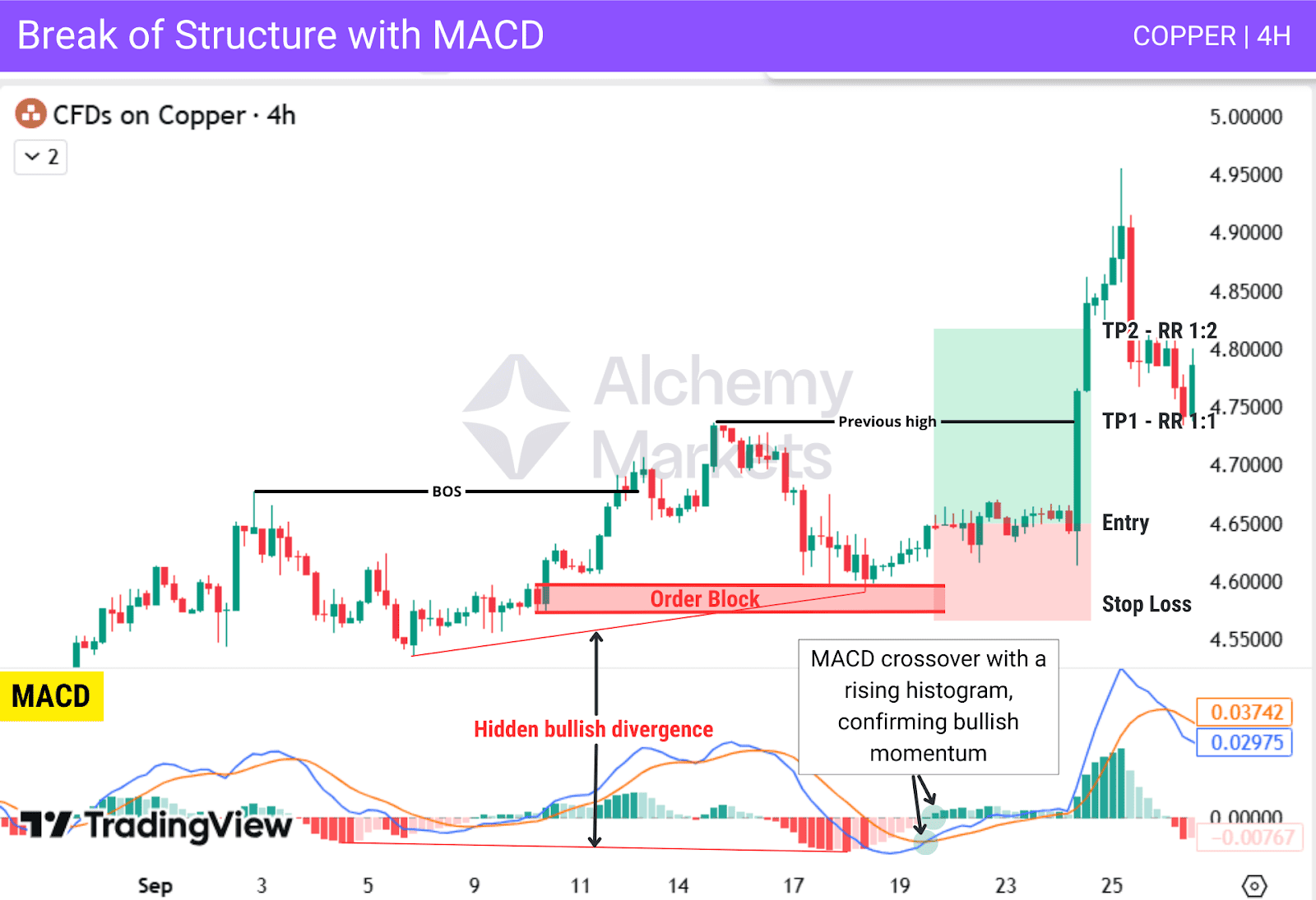 BOS with MACD confirms bullish move; entry after MACD crossover and hidden bullish divergence.