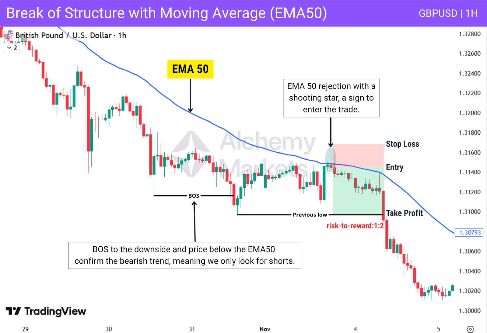 Bearish BOS with EMA50 rejection confirms short setup; price stays below moving average.