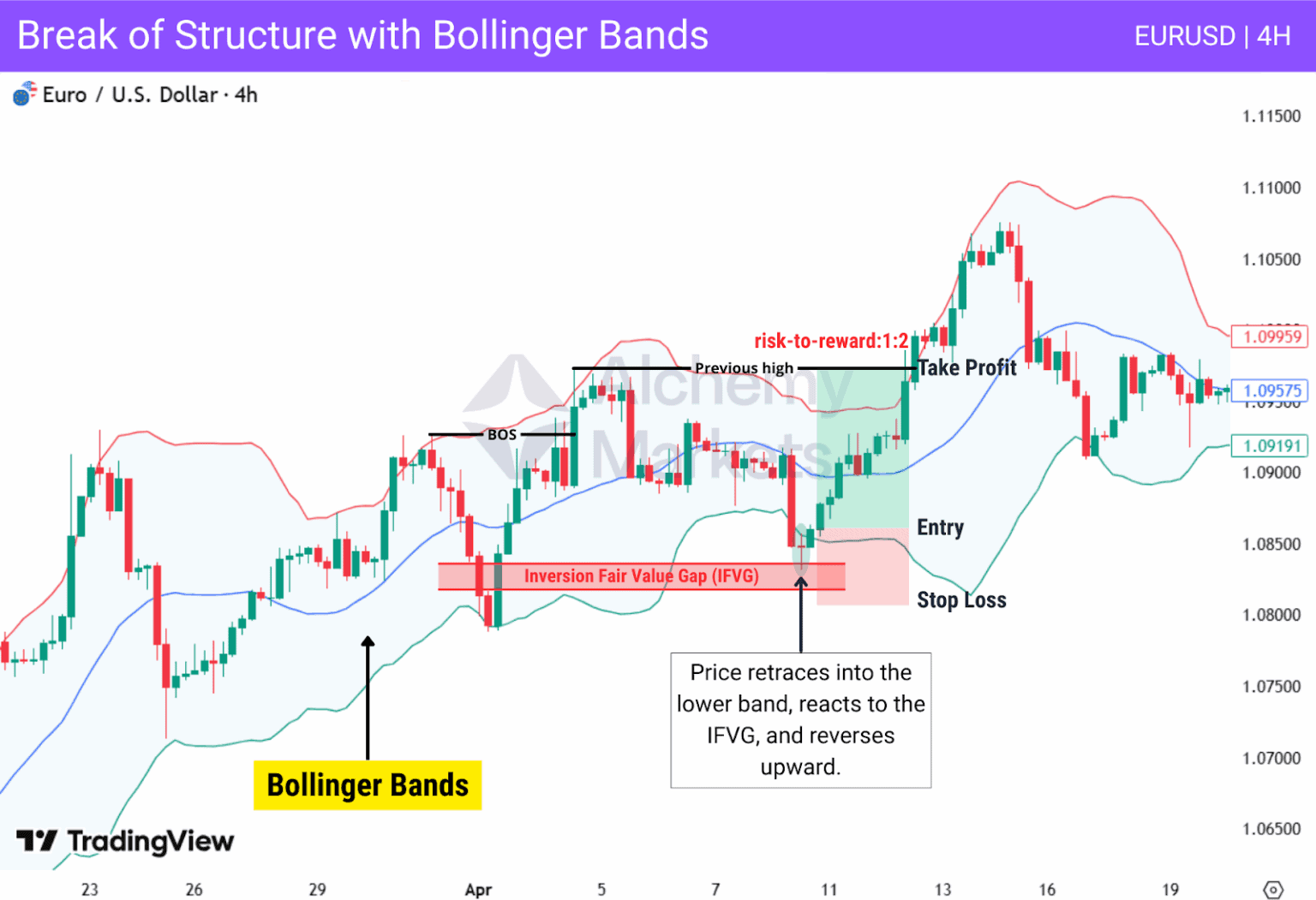 Break of Structure (BOS) Trading Guide - Alchemy Markets