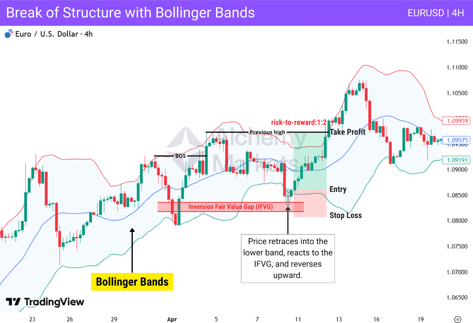 Price reacts at lower Bollinger Band and IFVG after BOS, triggering bullish reversal entry.