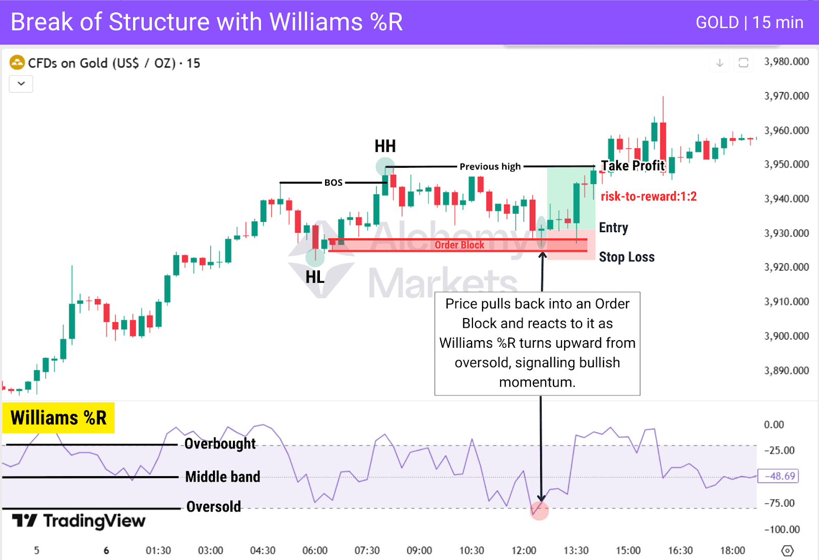 Bullish BOS with Williams %R turning up from oversold confirms order block entry.