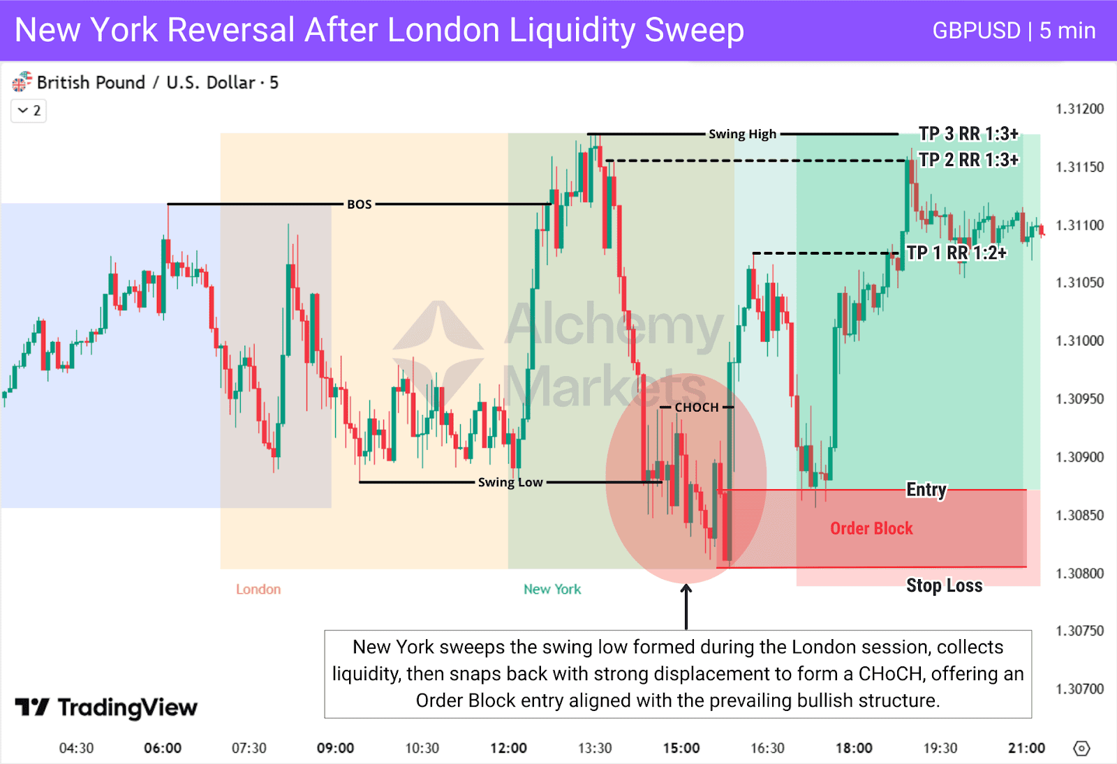 New York session forms CHoCH after liquidity sweep, offering bullish BOS entry.