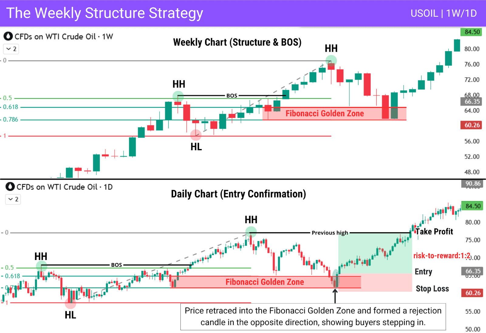 Weekly BOS strategy with Fibonacci retracement and daily entry confirmation on oil chart