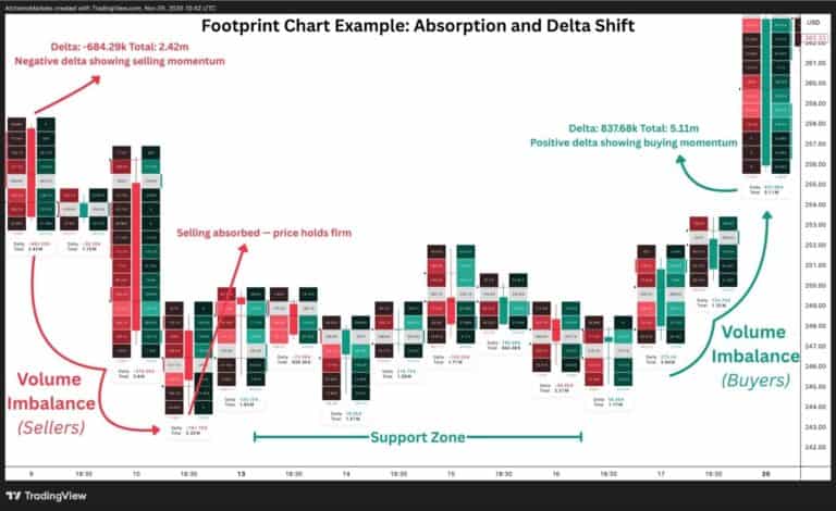 Volume Footprint Chart Complete Guide - Alchemy Markets