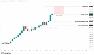 Rare Signal Flashing: Gold Prints Largest Monthly Candle Since 1980’s