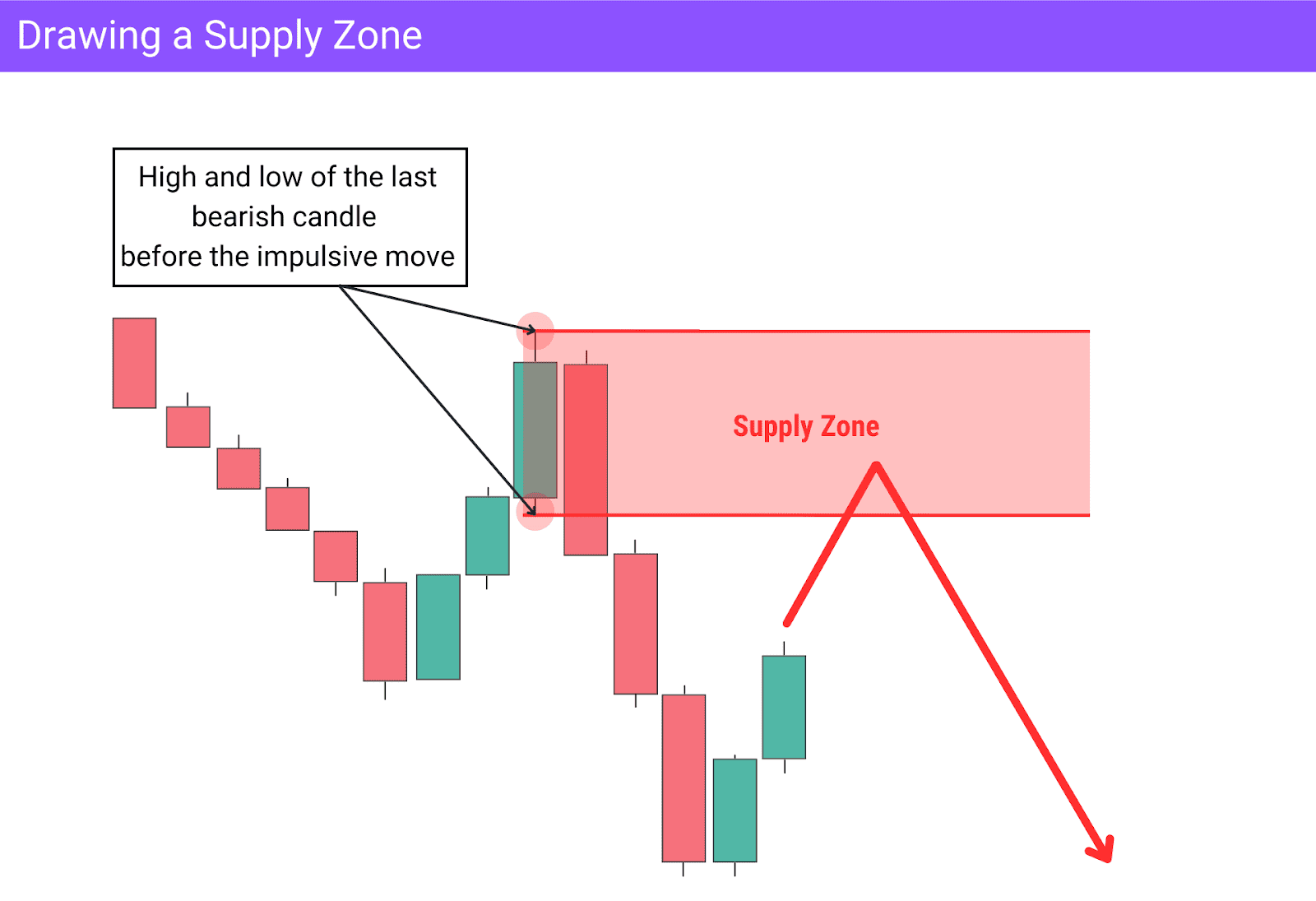 Diagram showing a methodical approach to marking supply zones, using a candle's range.