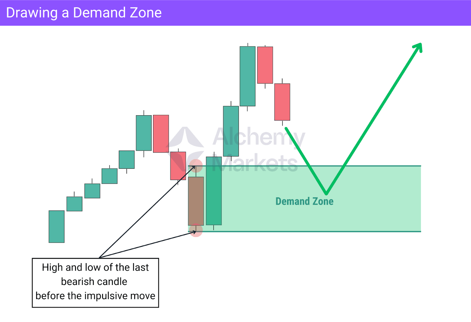 Diagram showing how you can draw demand zones using a candle's range.