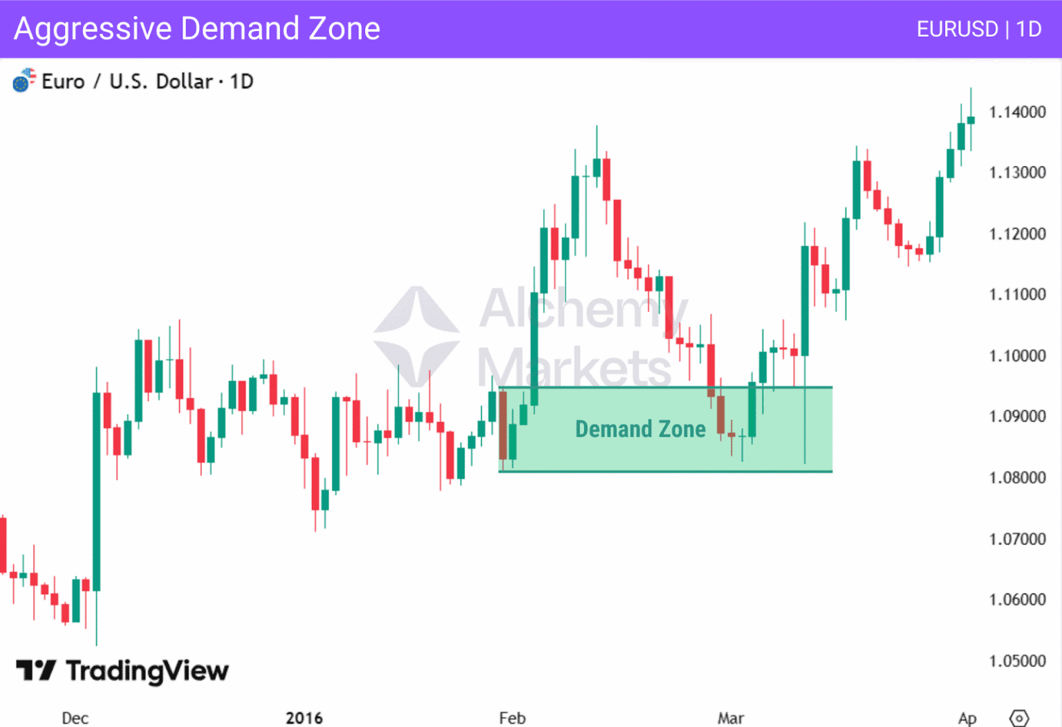 Strong Demand Supply and Demand Trading Guide - Alchemy Markets