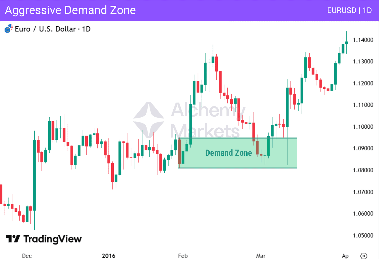 Diagram highlighting an "aggressive" demand zone, which is formed in small consolidations.