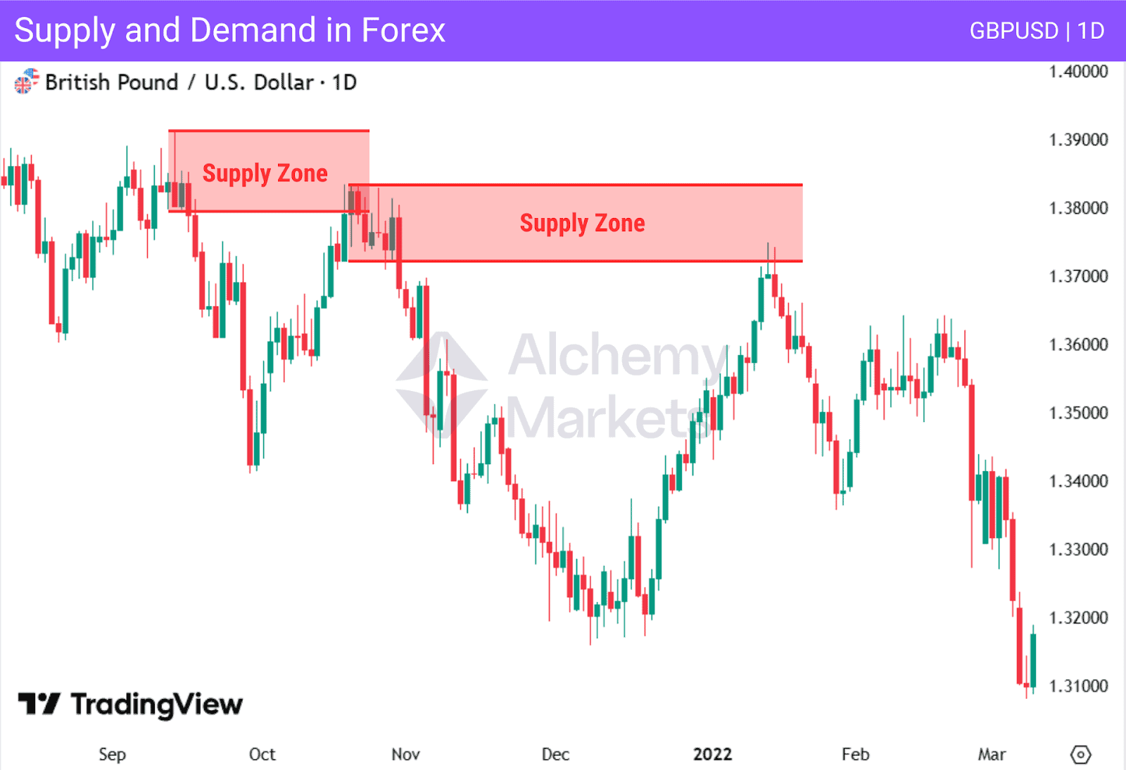 GBPUSD 1D chart showing how effective just simple supply and demand trading can be.