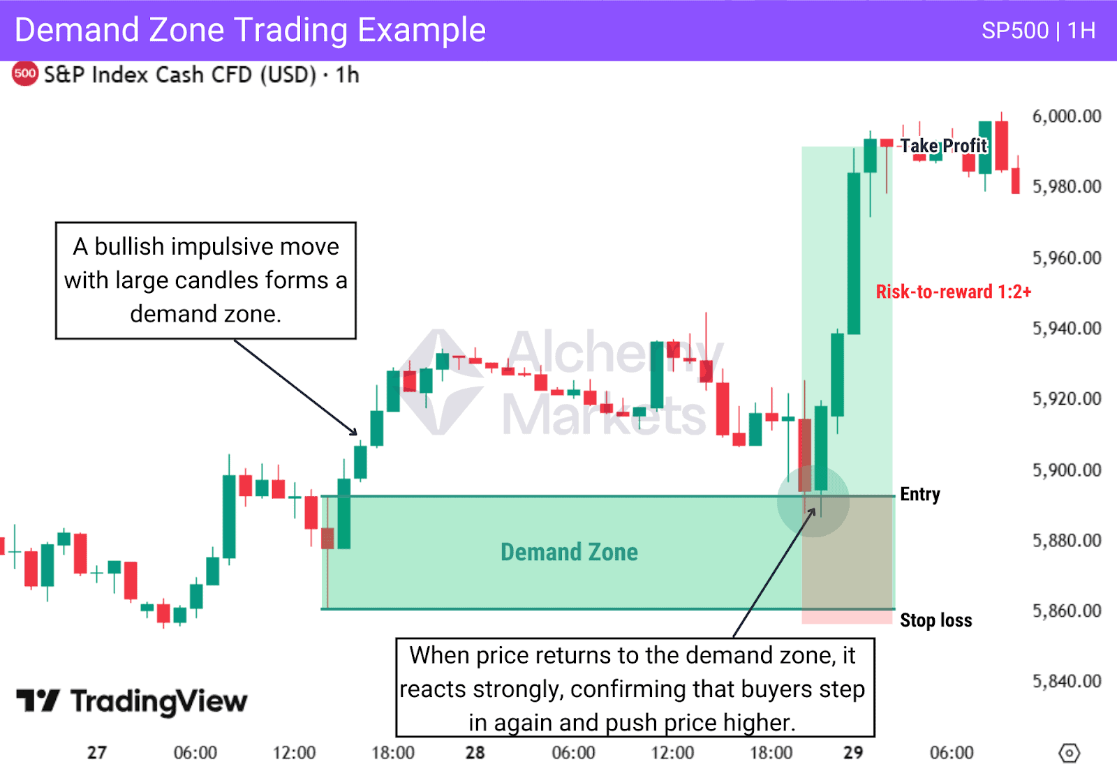 A real chart example of a demand zone on SP500 1H, providing a clean support and long trade.