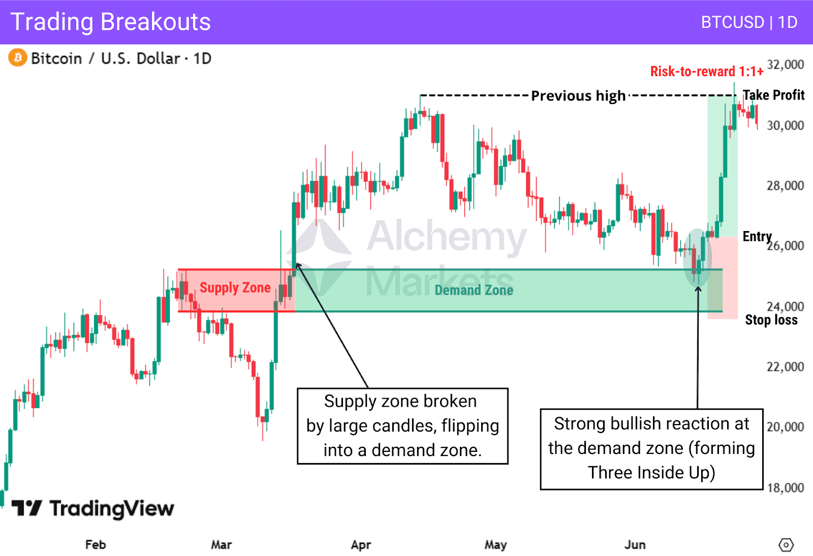 A clean example of how supply and demand zones can flip roles once broken, and provide clean trades.