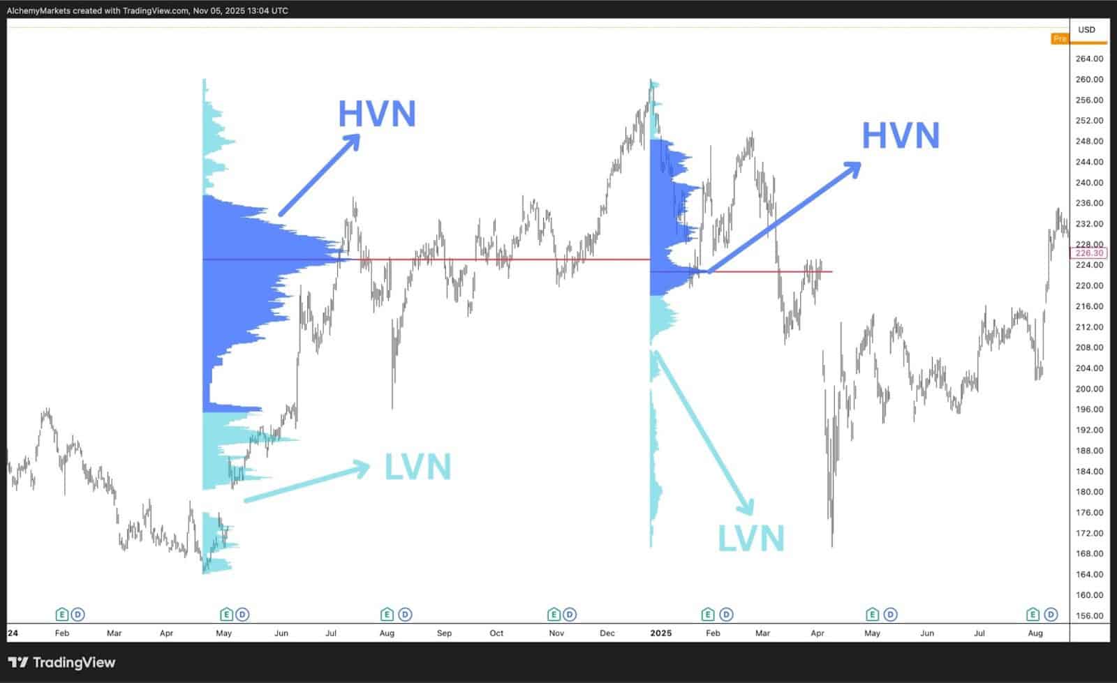 Volume profile chart highlighting HVN (high volume nodes) and LVN (low volume nodes) as key zones.