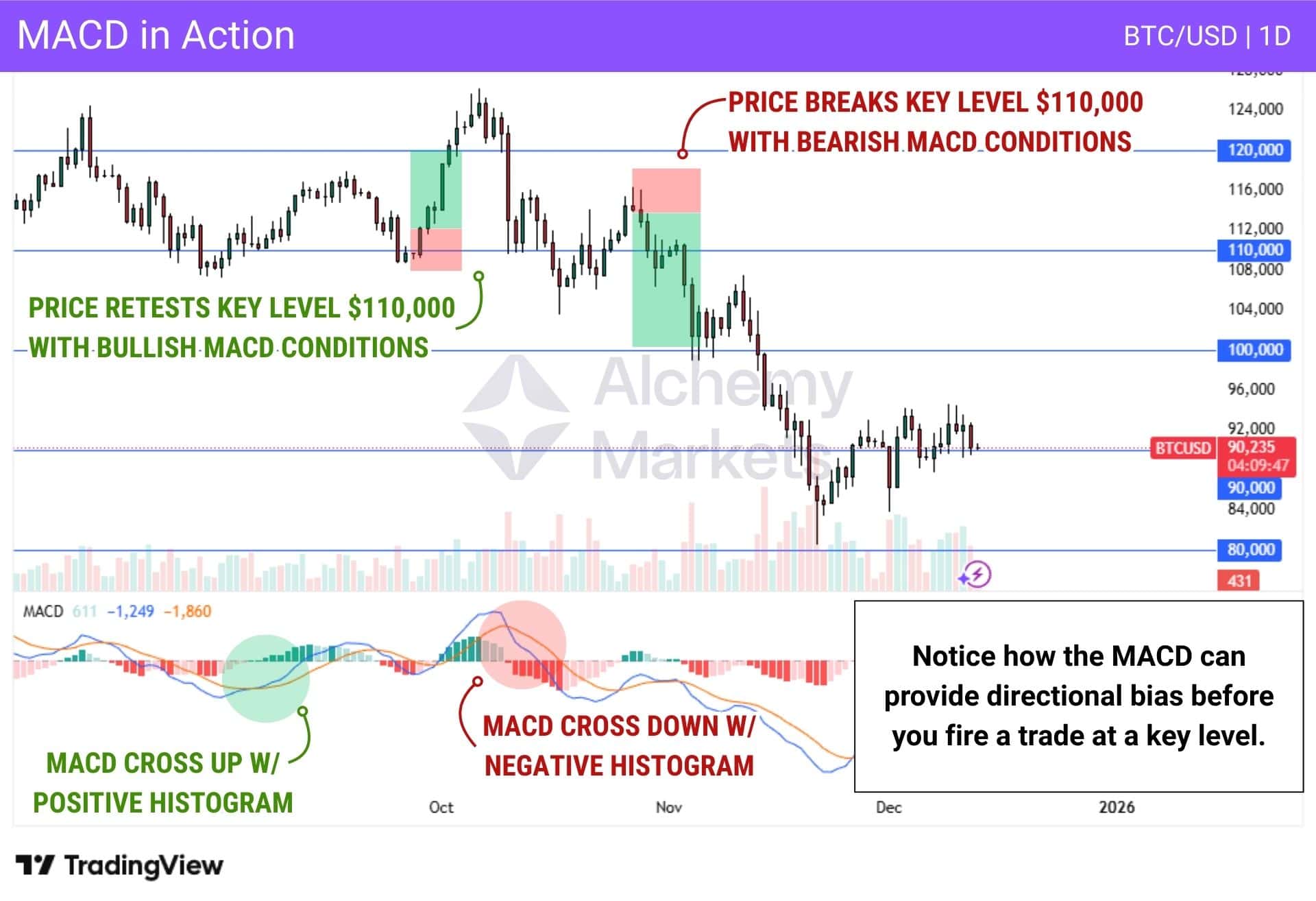 MACD indicator on BTC/USD daily chart showing bullish and bearish crossovers at $110K level.