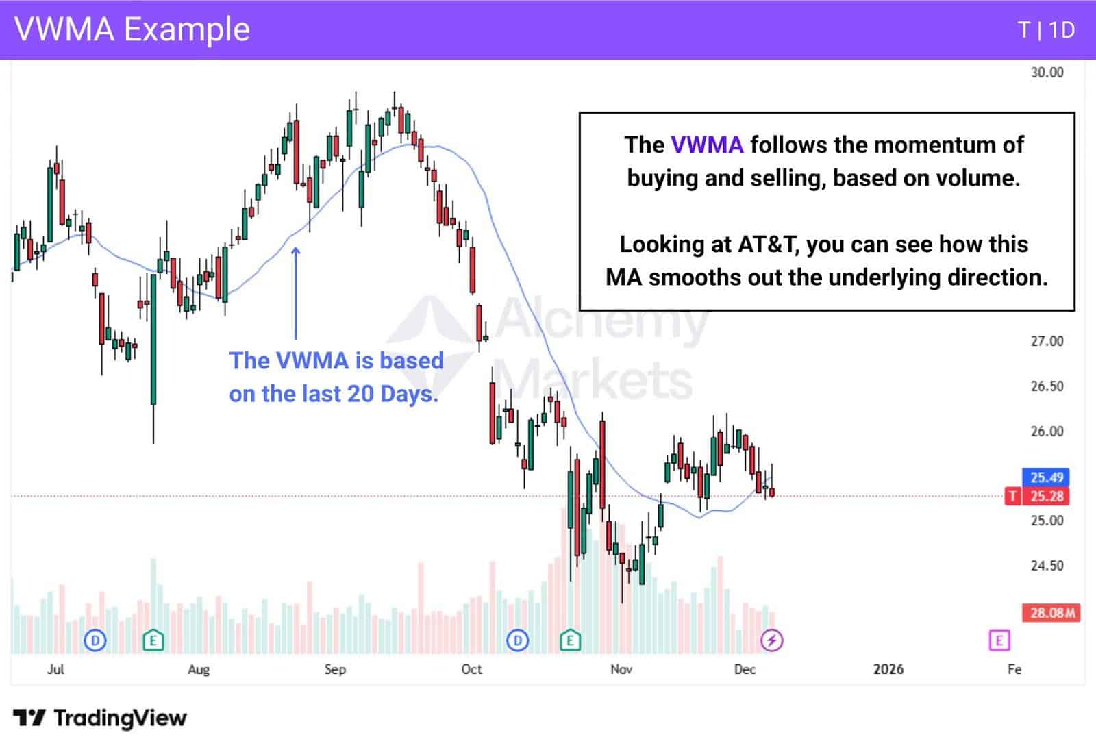 A chart showing the volume-weighted Moving Average (vWMA) on AT&T.
