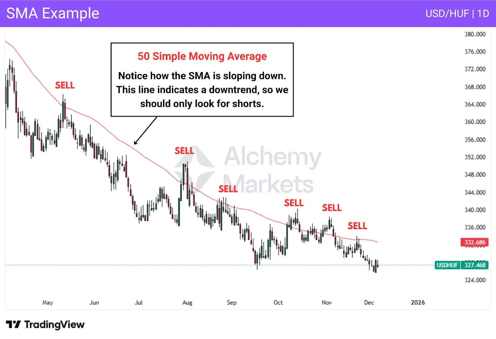 A chart illustrating a downtrending market that has a 50 SMA, that reflects the downtrend in a smooth manner.