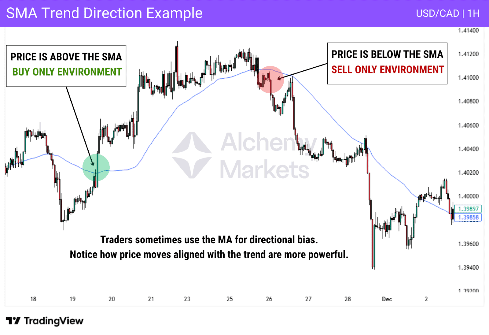 Chart showcasing how an SMA can act as a trend filter.