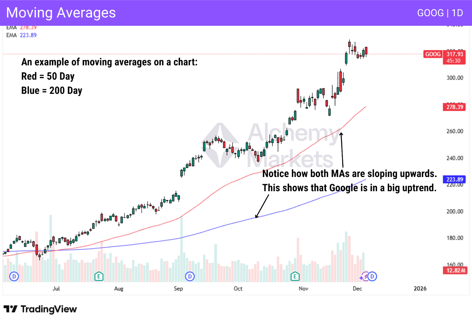 A chart showing two Simple Moving Averages (50 and 200 SMA) on the Google daily chart.