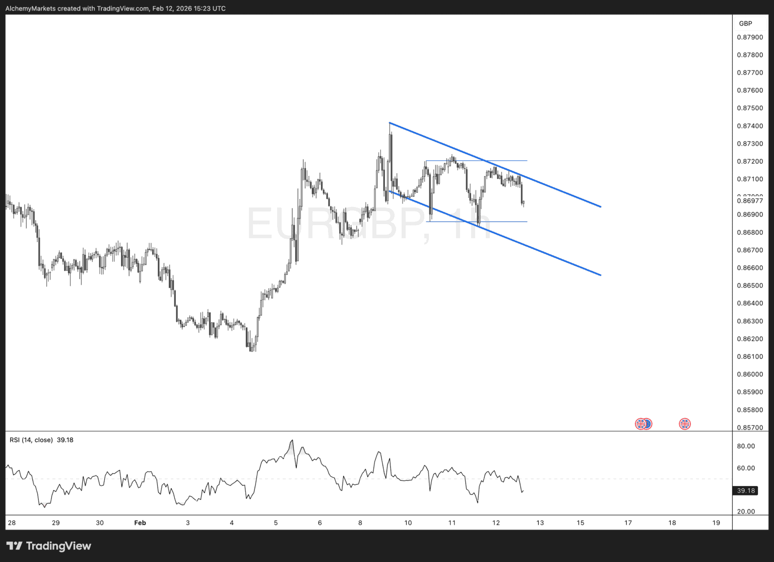 Sterling Under Pressure as UK Economy Stumbles into 2026 - Alchemy Markets