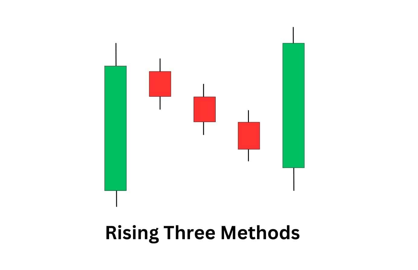 Example of a rising three methods candlesticks pattern which is quite rare in technical trading.