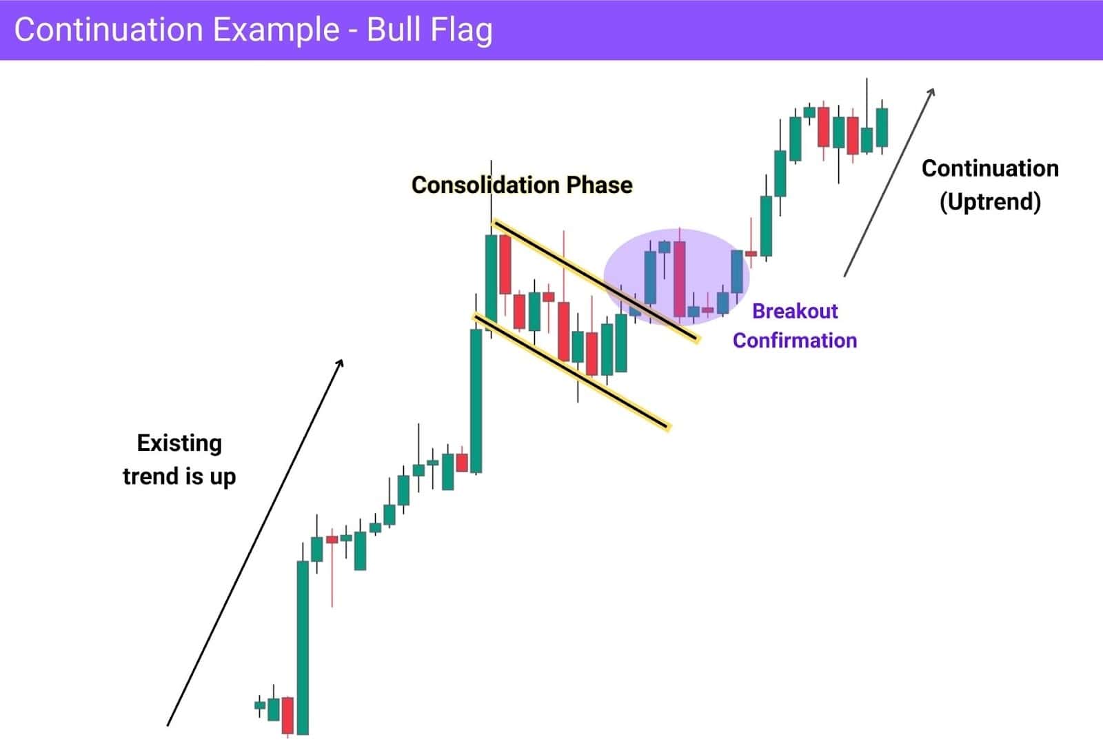 The various phases of the market, including a consolidation phase leading into a bullish continuation.