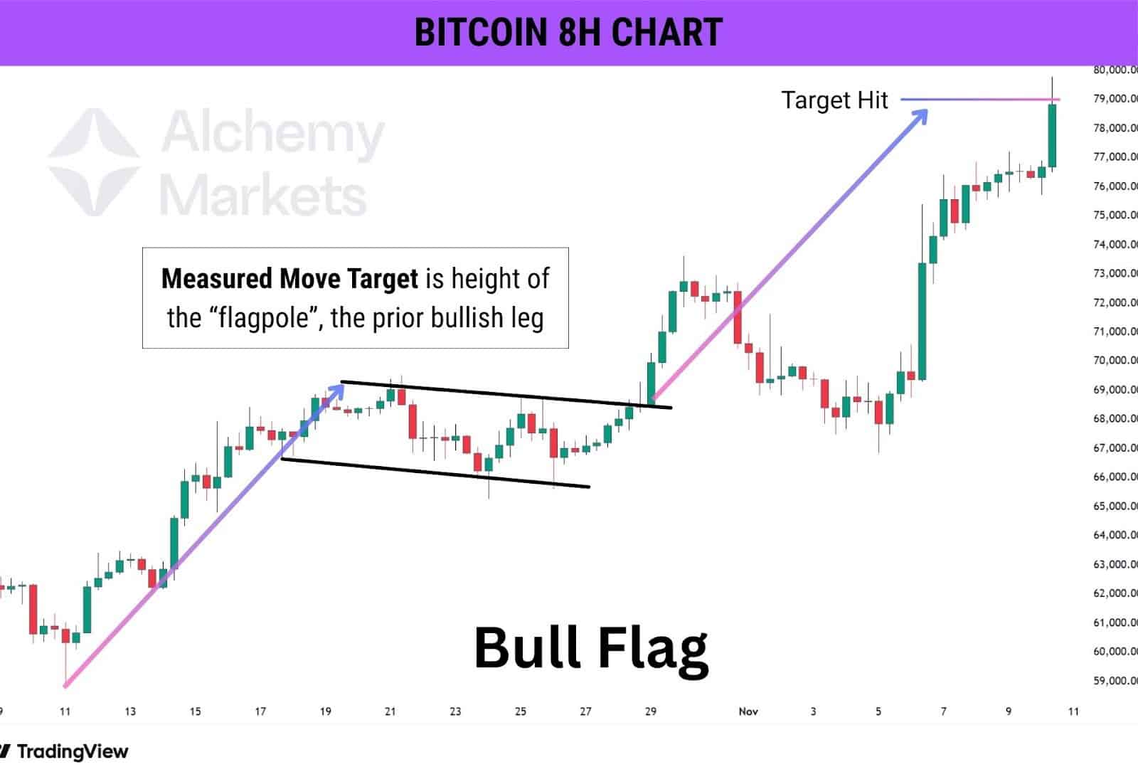 Chart example of a bull flag pattern and its measured move target in technical analysis trading.