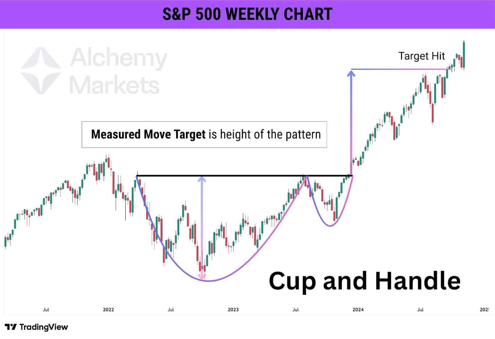 Chart example of a cup and handle pattern and its measured move target in technical analysis trading.