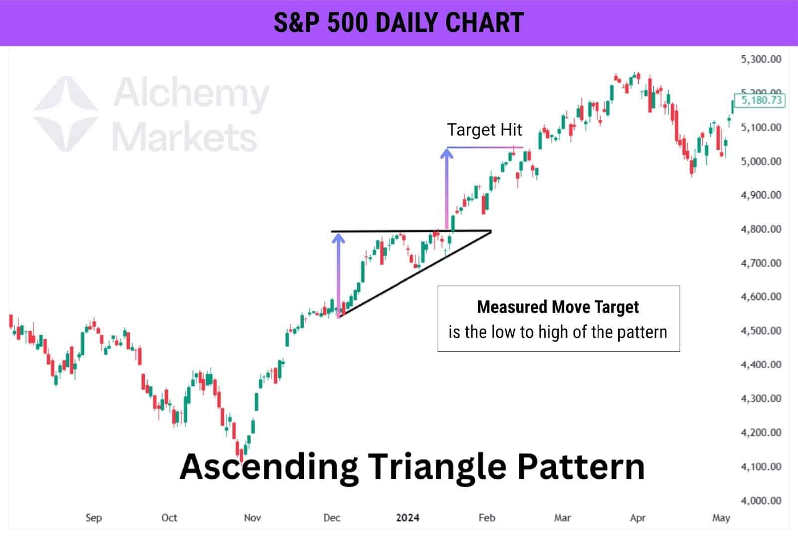 Chart example of an ascending triangle pattern and its measured move target in technical analysis trading.