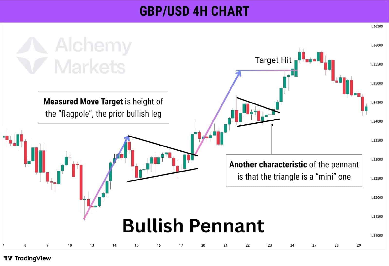 Chart example of a bullish pennant and its measured move target in technical analysis trading.