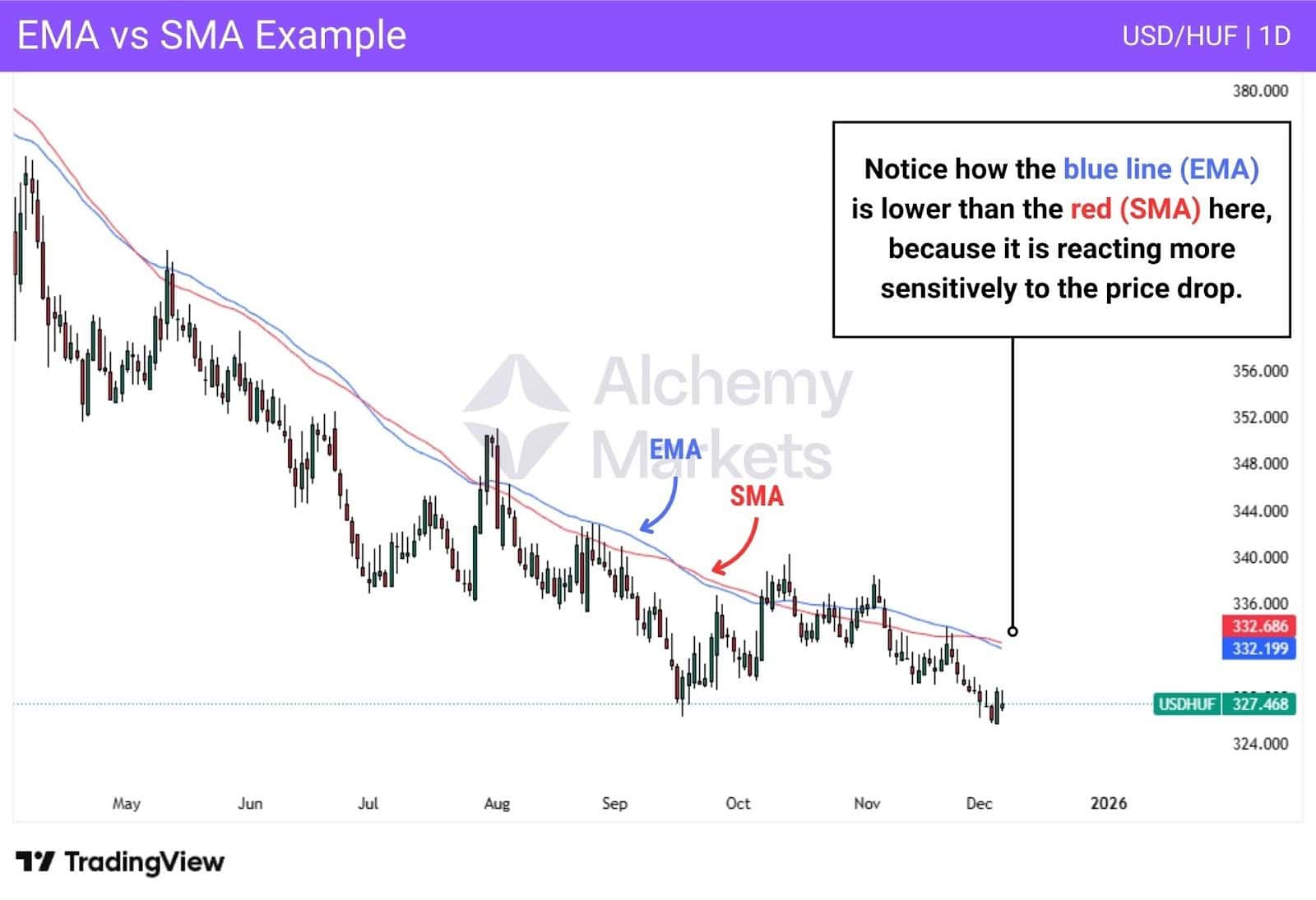 A chart comparing the EMA and SMA, showing how they both react and paint over price differently.
