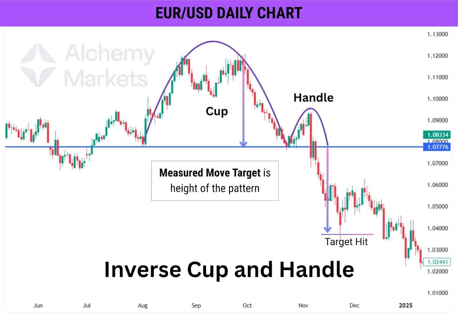 Inverse cup and handle pattern on Eur/usd with measured move target to the downside.