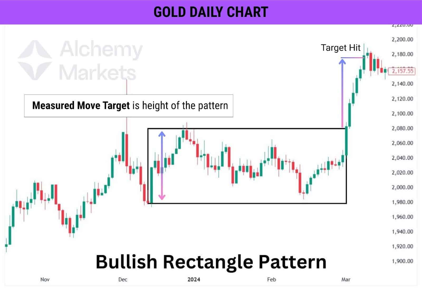 Chart example of a bullish rectangle pattern and its measured move target in technical analysis trading.