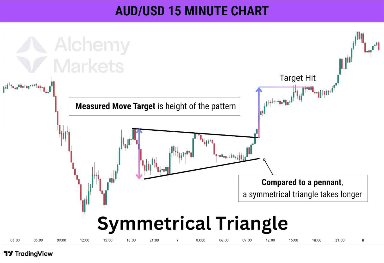Chart example of a symmetrical triangle pattern and its measured move target in technical analysis trading.