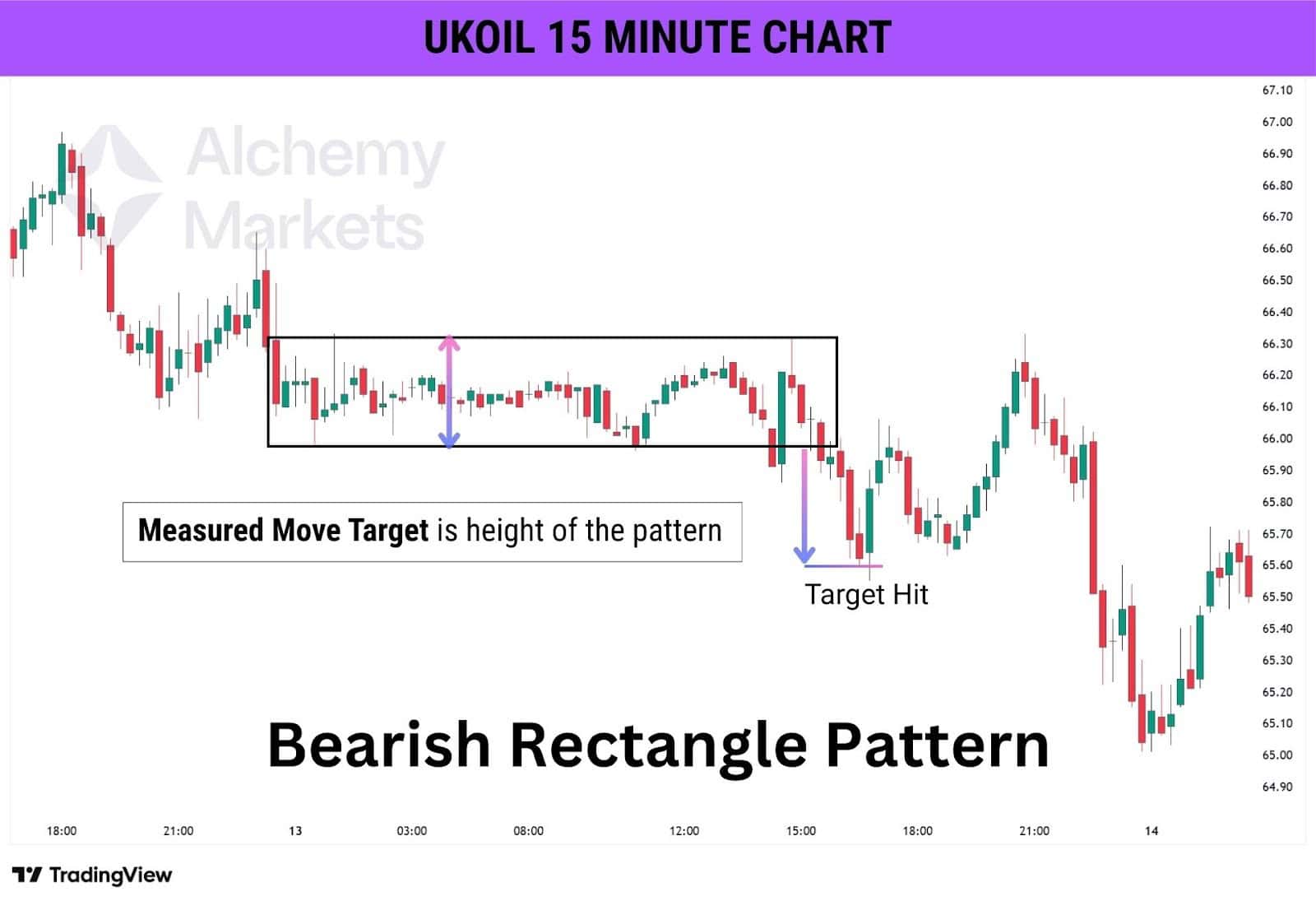 Chart example of a bearish rectangle pattern and its measured move target in technical analysis trading.