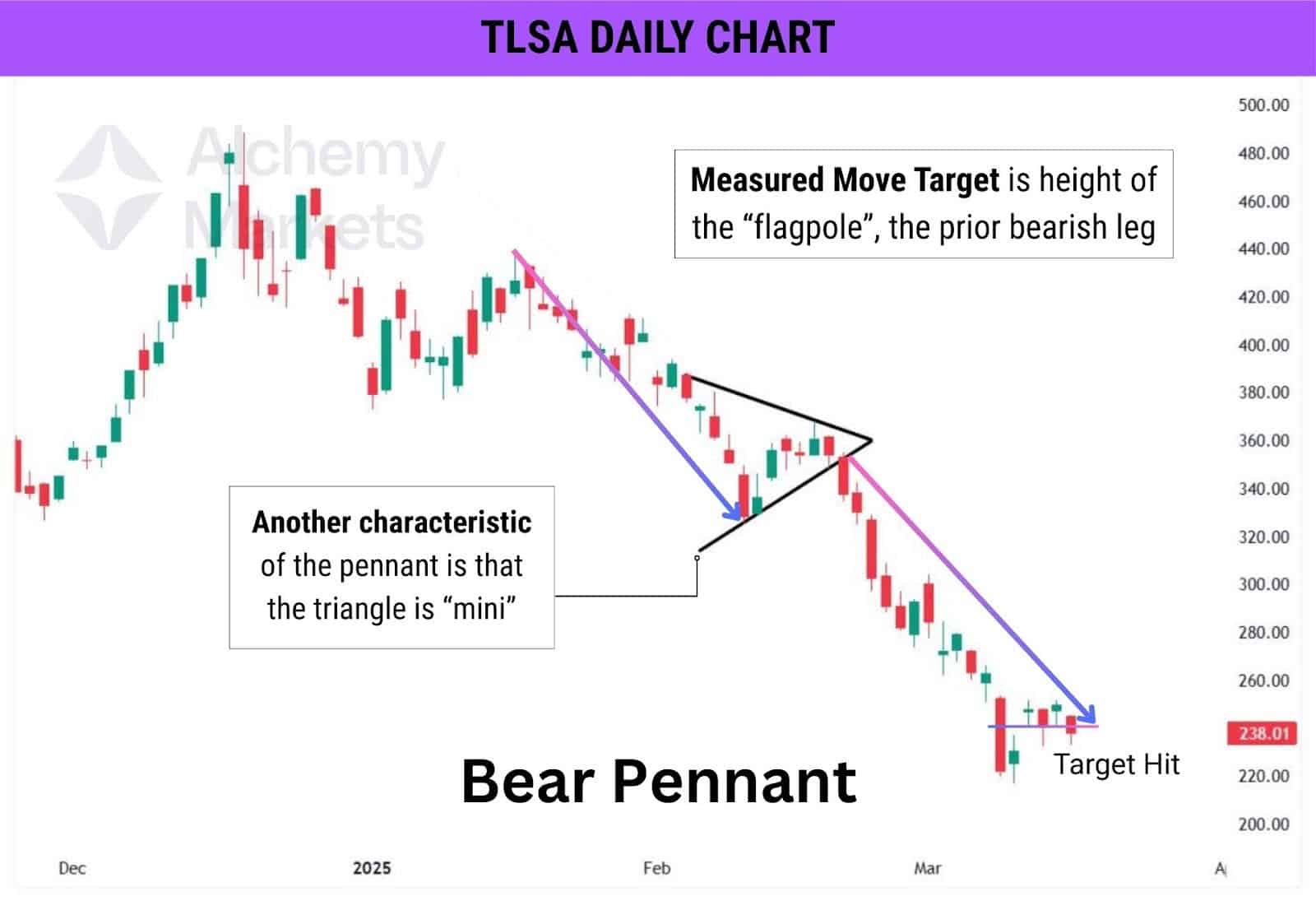 Bear pennant chart example on Tesla which a clear measured move target.