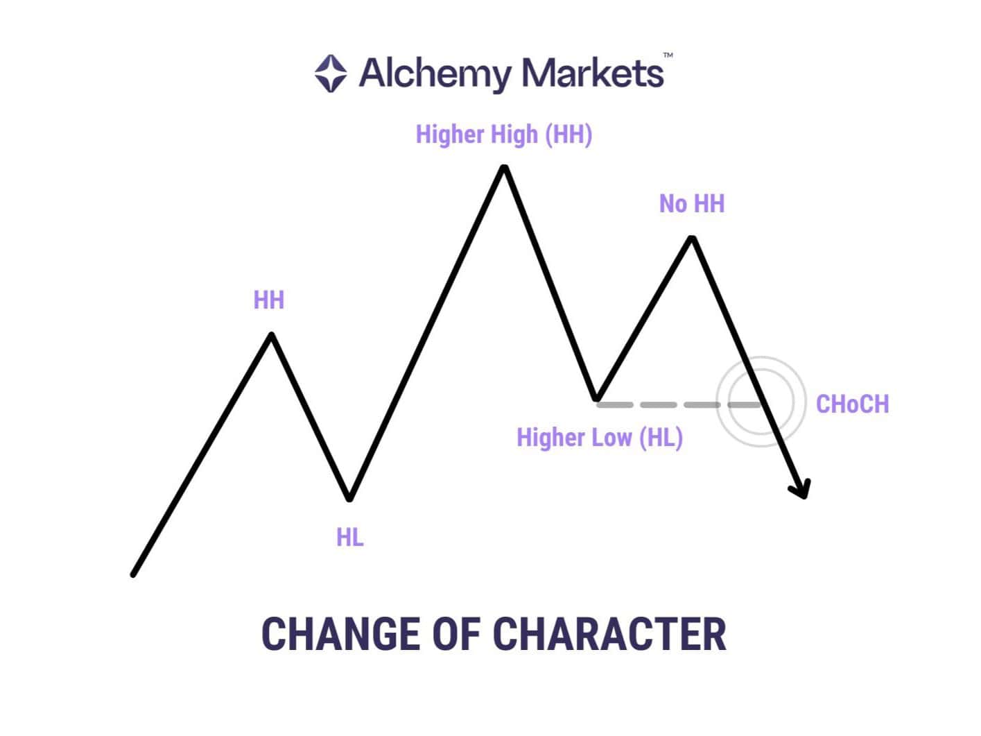 Change of Character diagram showing higher highs, higher lows, then break below HL