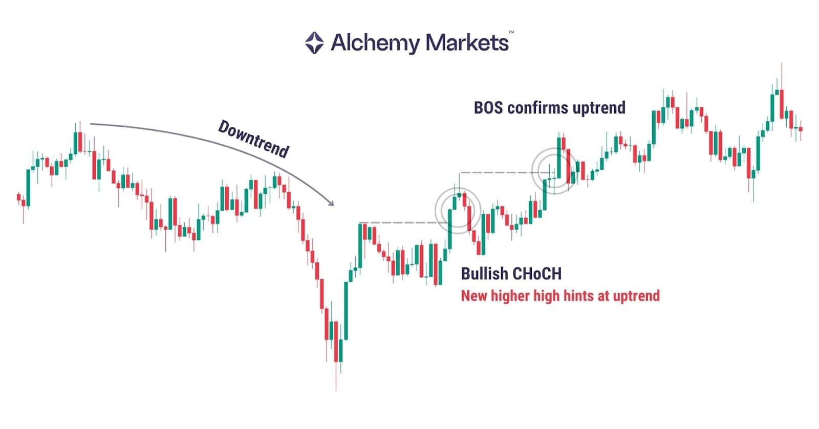 Bullish CHoCH example where new higher high signals start of an uptrend
