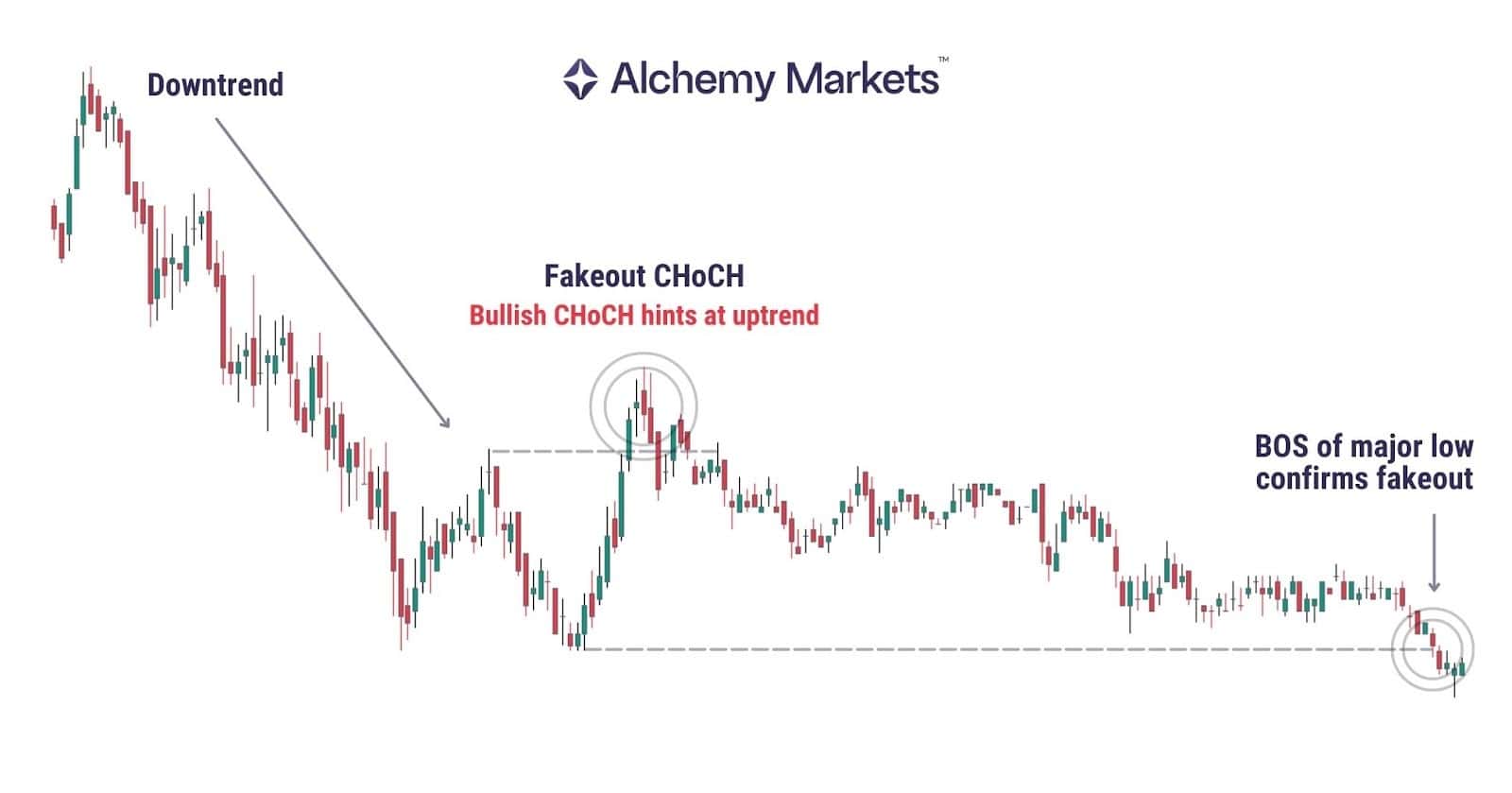 Fakeout CHoCH example where bullish break fails and BOS confirms continuation lower