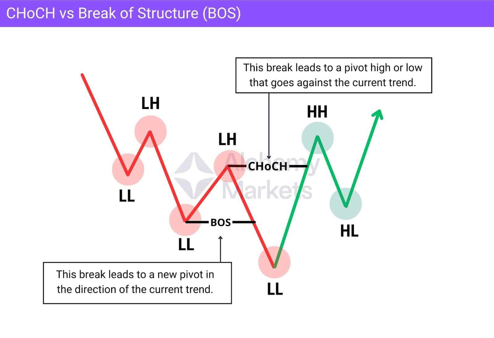Market structure diagram showing CHoCH reversal followed by BOS trend confirmation