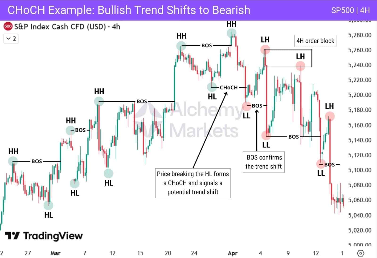 S&P 500 4H chart showing CHoCH after break of higher low signalling trend shift