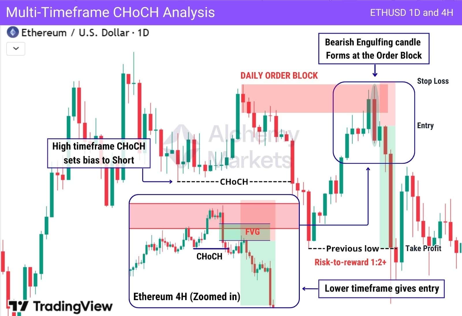 Ethereum multi-timeframe CHoCH with daily order block and 4H fair value gap entry