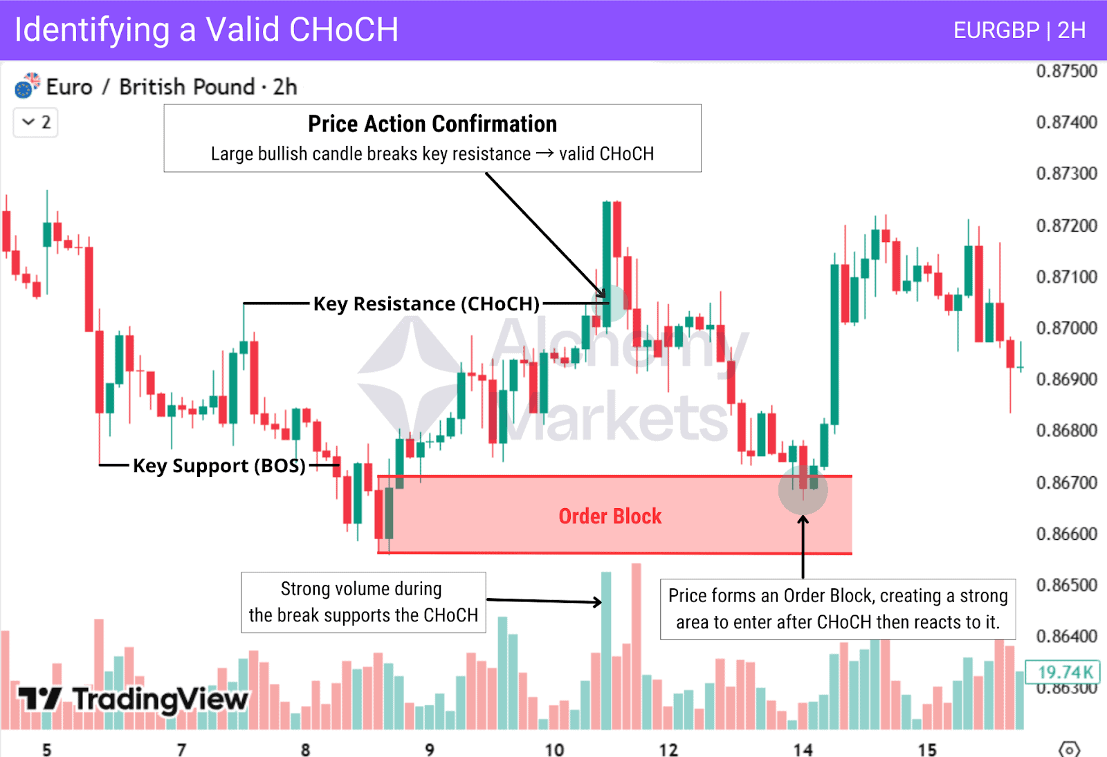EURGBP 2H chart showing valid CHoCH with resistance break, order block, and volume