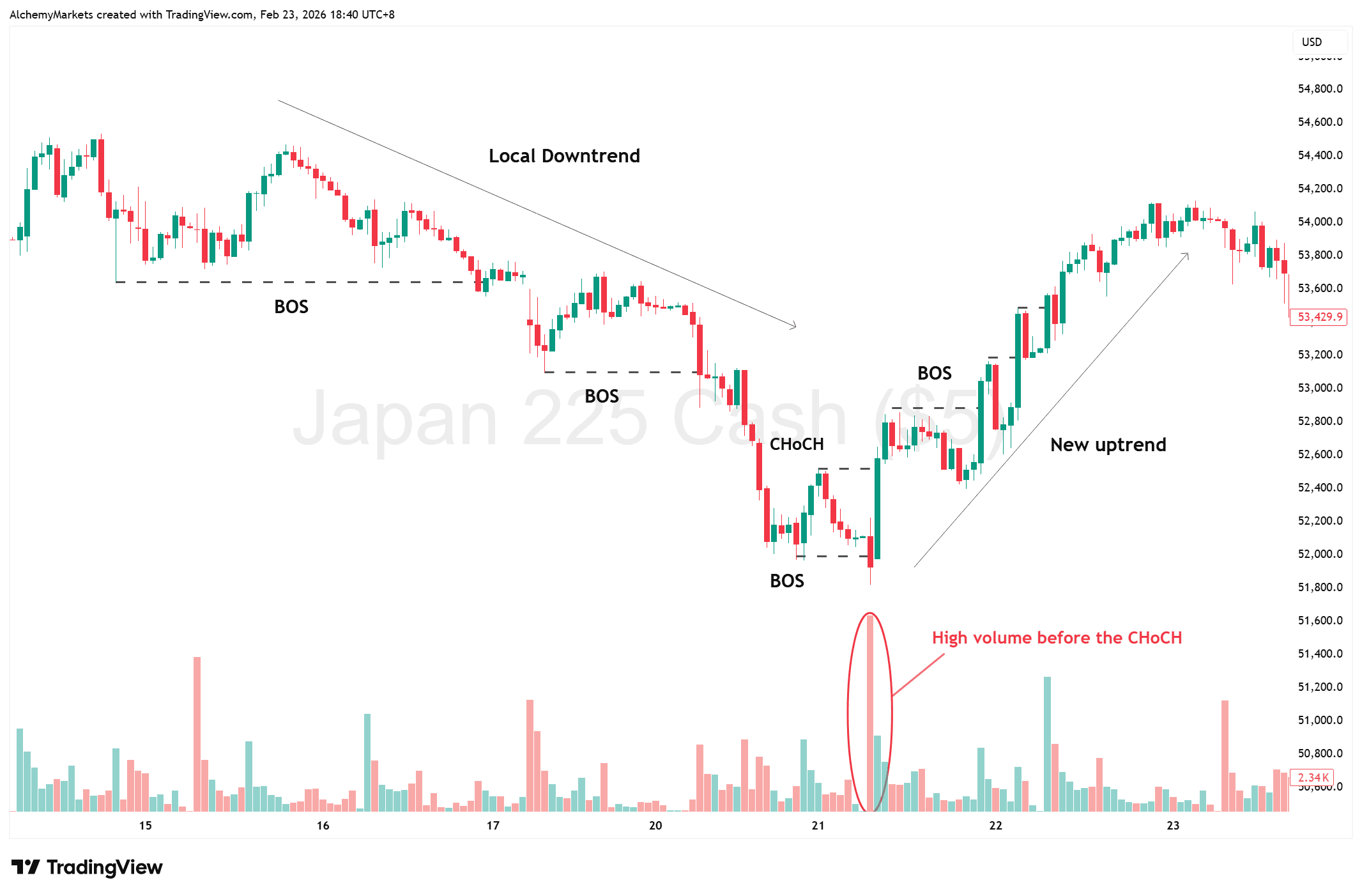 Japan 225 (Nikkei) chart showing CHoCH after downtrend with BOS confirming new uptrend