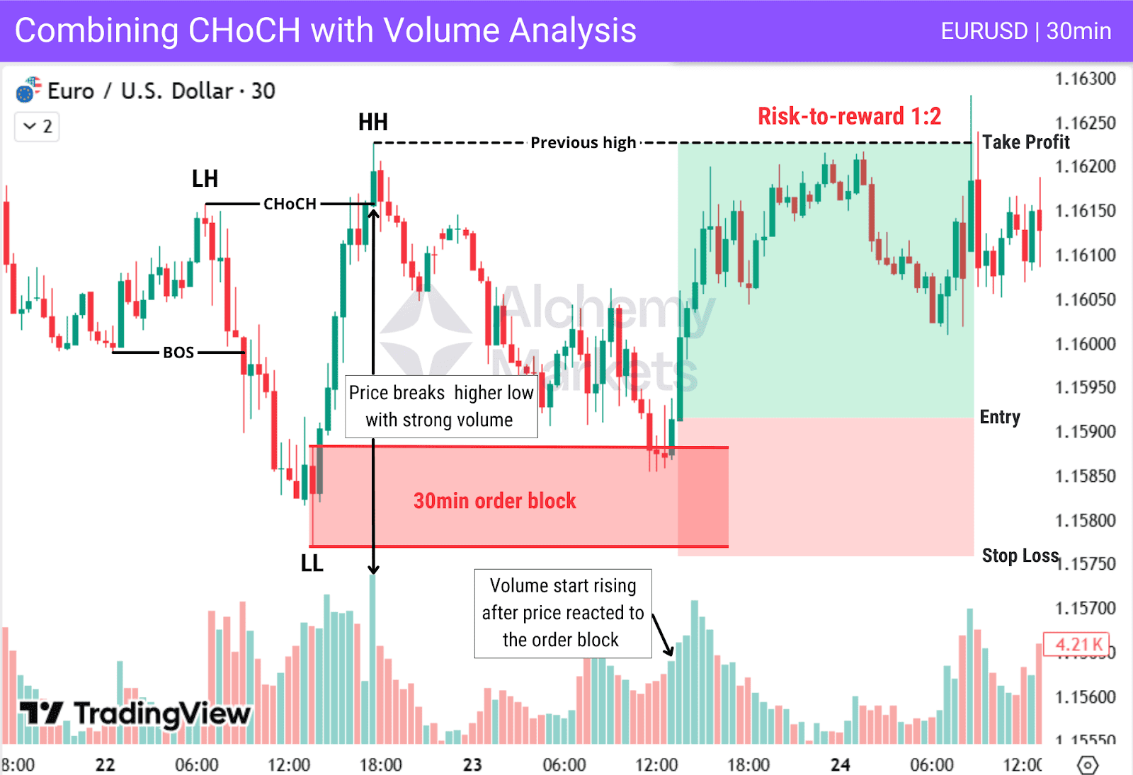 EURUSD 30-min chart showing CHoCH with rising volume and order block entry setup