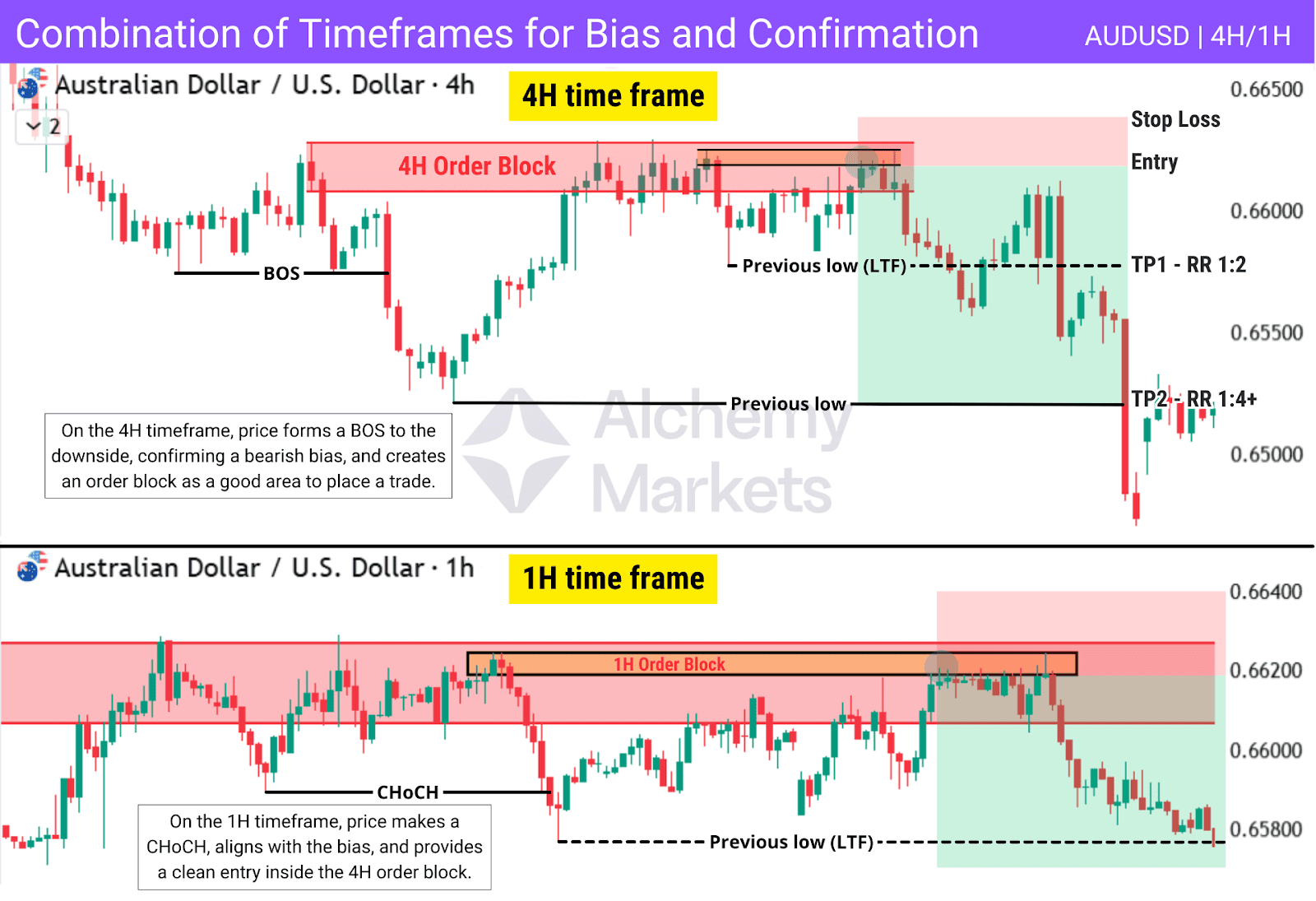 AUDUSD multi-timeframe analysis with 4H order block and 1H CHoCH entry setup