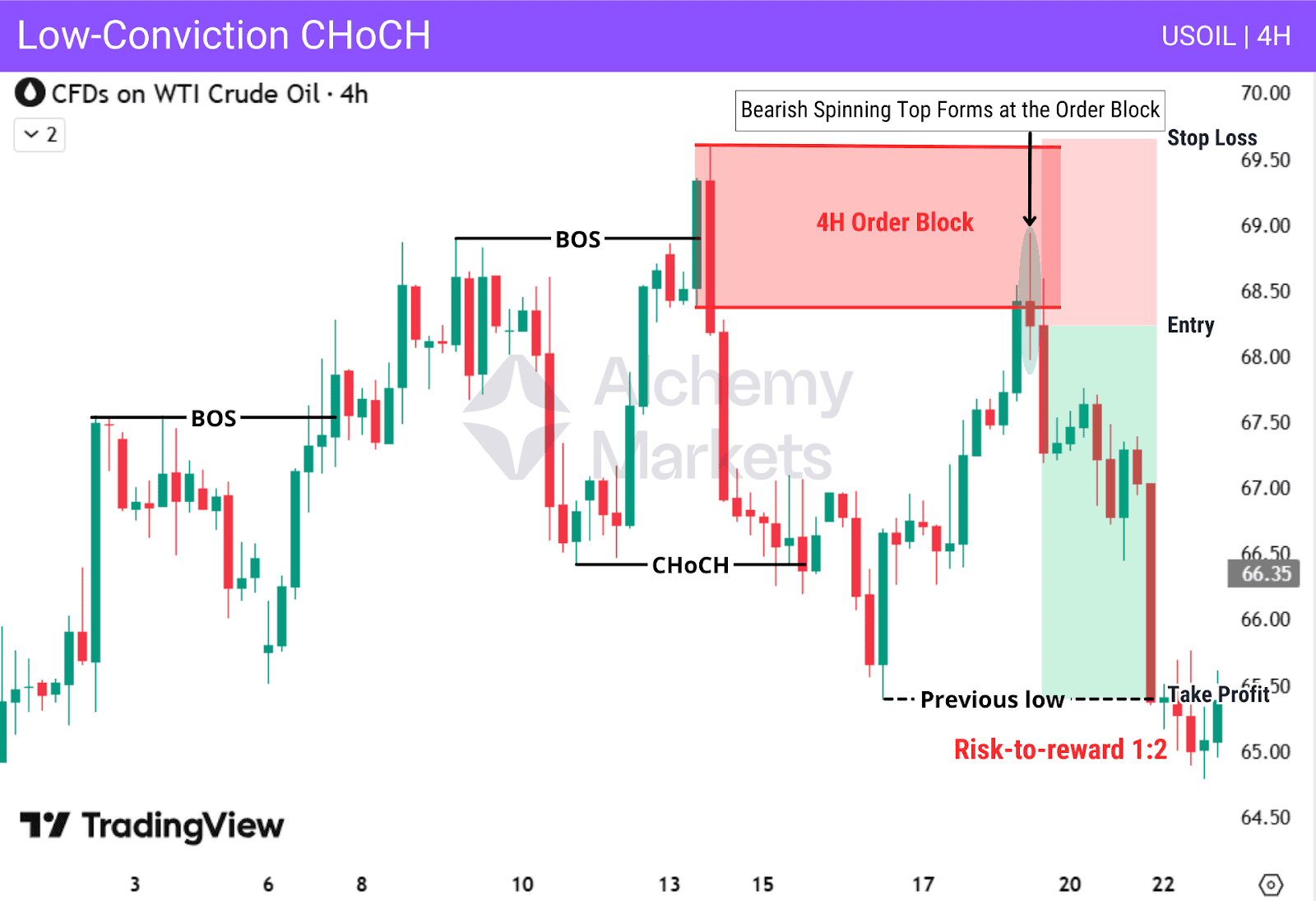 WTI crude oil CHoCH trade setup using order block entry and 1:2 risk-reward