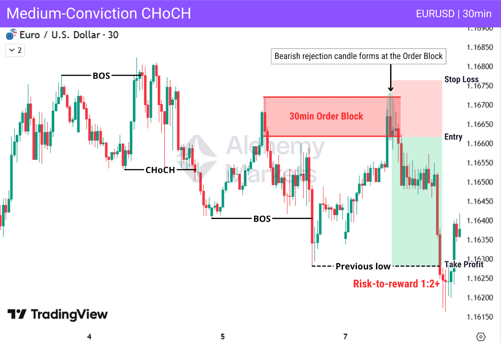EURUSD 30-min chart showing CHoCH, BOS, and order block short setup with 1:2 risk-reward