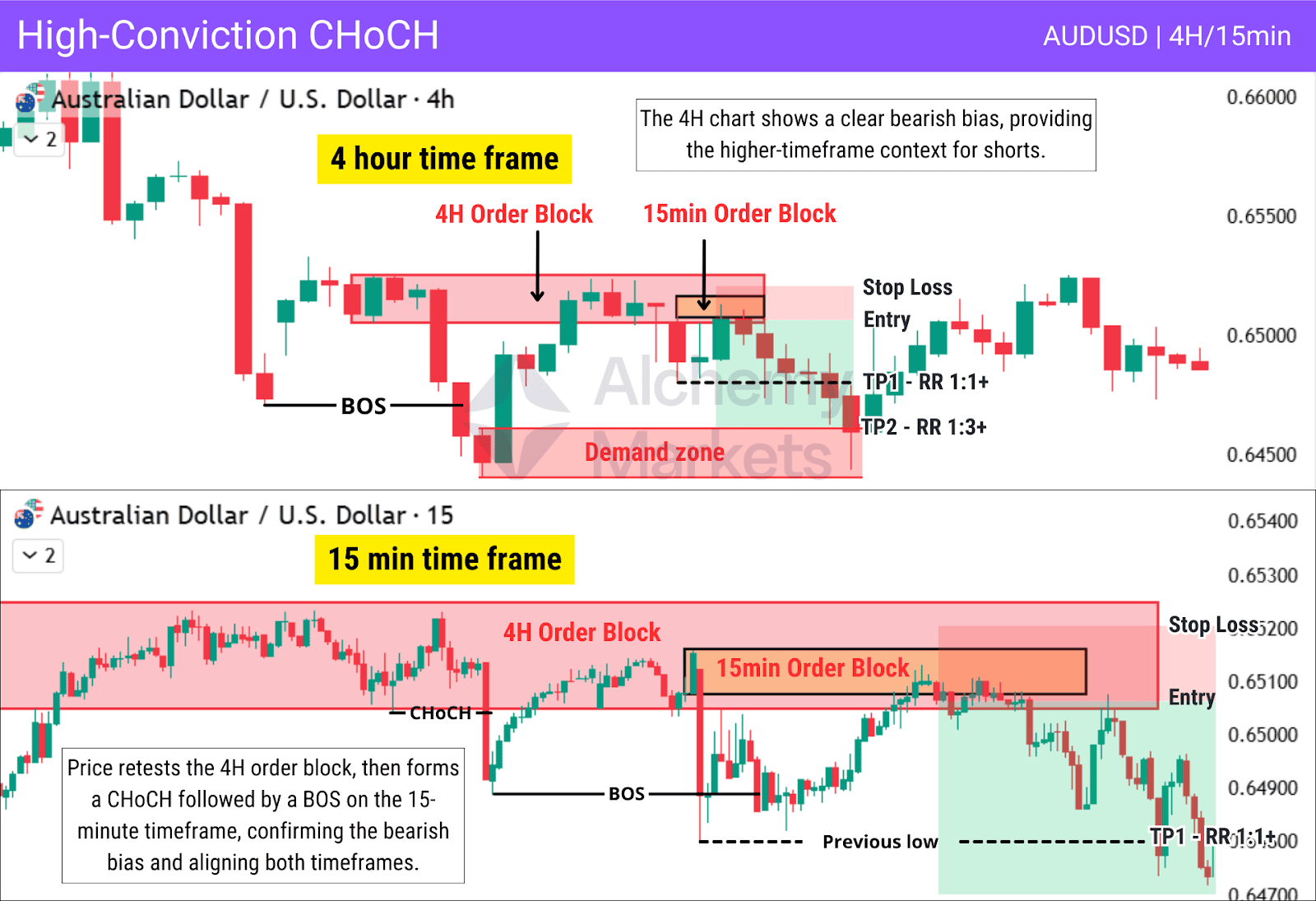 AUDUSD multi-timeframe CHoCH with 4H order block and 15-min BOS entry confirmation