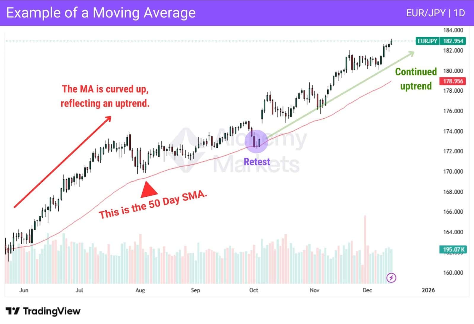 Moving Average: A Comprehensive Guide for Traders - Alchemy Markets