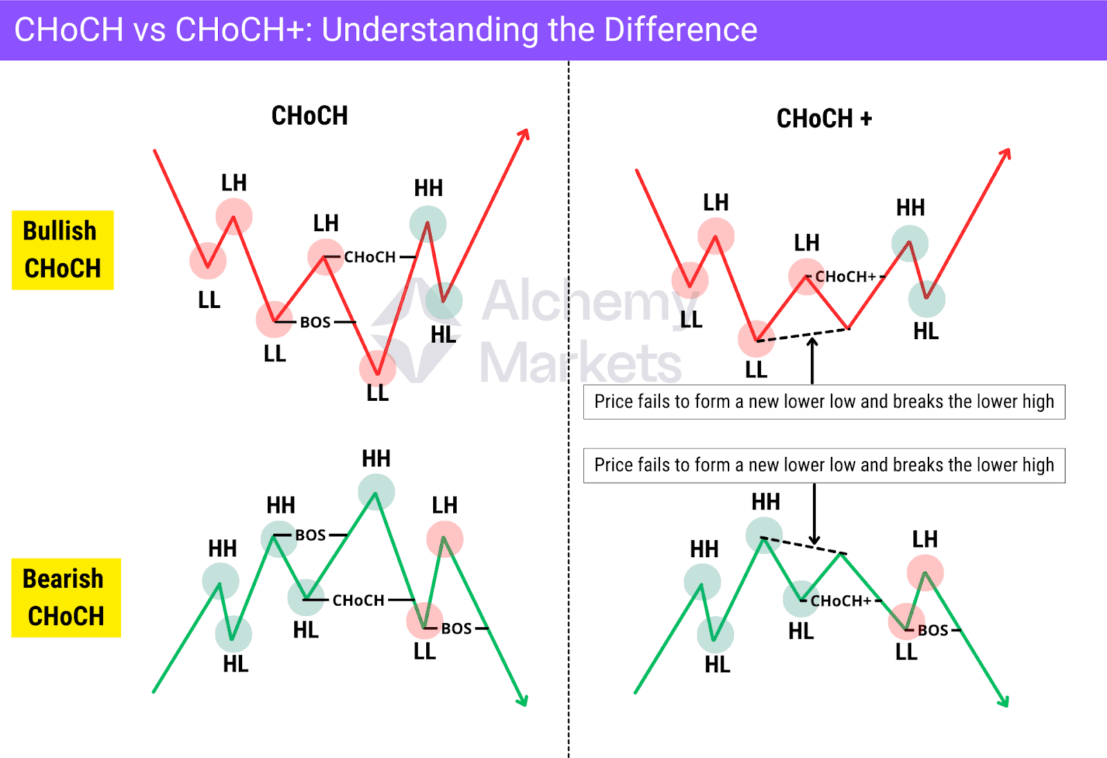 Diagram comparing CHoCH and CHoCH+ market structure shifts in bullish and bearish trends